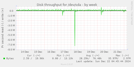 Disk throughput for /dev/sda