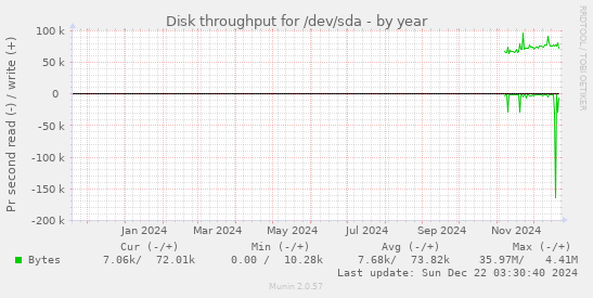 Disk throughput for /dev/sda