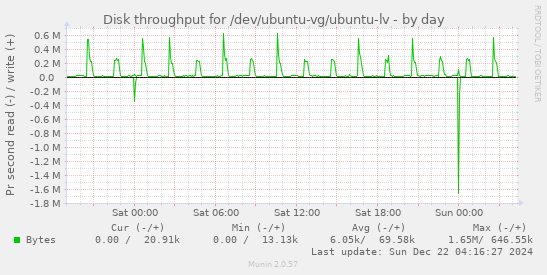 Disk throughput for /dev/ubuntu-vg/ubuntu-lv