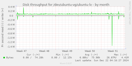 Disk throughput for /dev/ubuntu-vg/ubuntu-lv