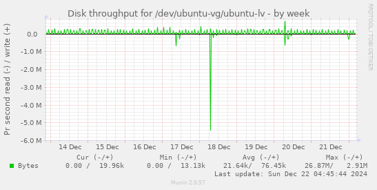 Disk throughput for /dev/ubuntu-vg/ubuntu-lv