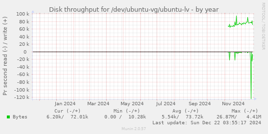 Disk throughput for /dev/ubuntu-vg/ubuntu-lv