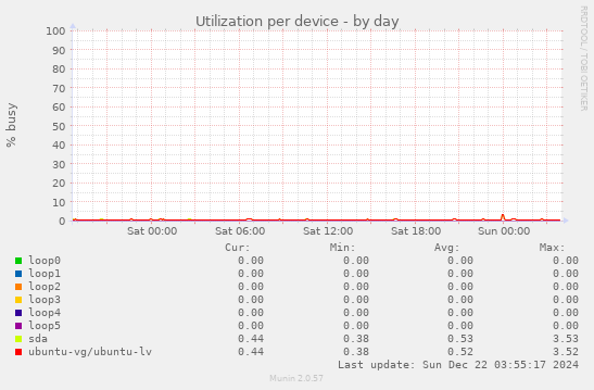 Utilization per device