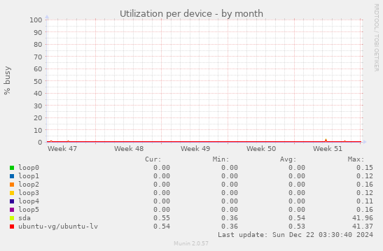 Utilization per device