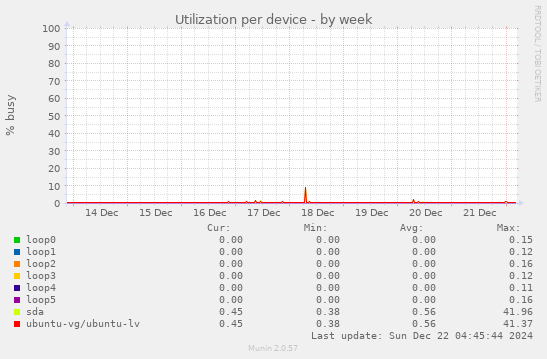 Utilization per device