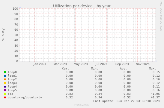 Utilization per device