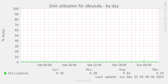 Disk utilization for /dev/sda