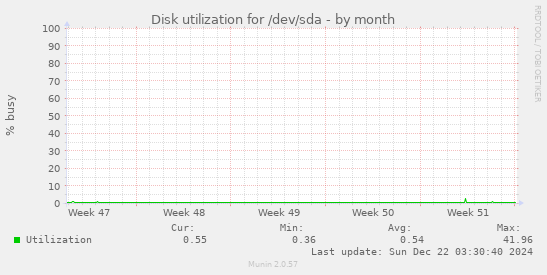 Disk utilization for /dev/sda