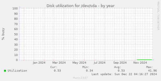 Disk utilization for /dev/sda