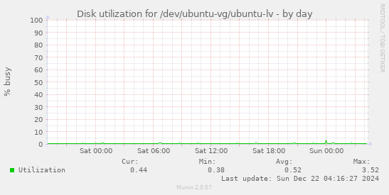 Disk utilization for /dev/ubuntu-vg/ubuntu-lv