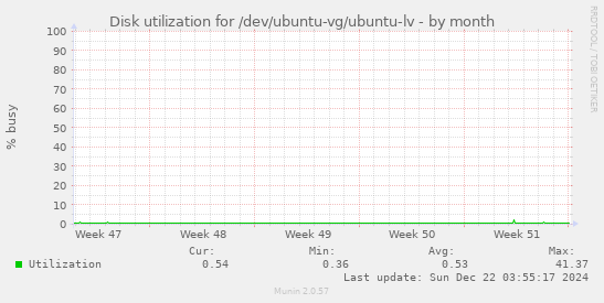 Disk utilization for /dev/ubuntu-vg/ubuntu-lv