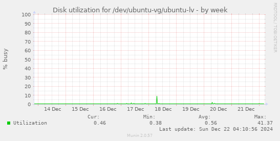 Disk utilization for /dev/ubuntu-vg/ubuntu-lv