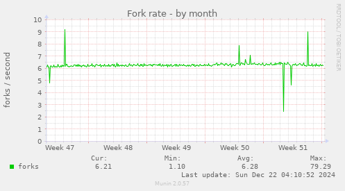 monthly graph