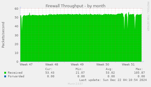 Firewall Throughput