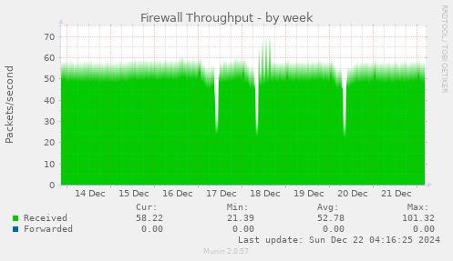 weekly graph