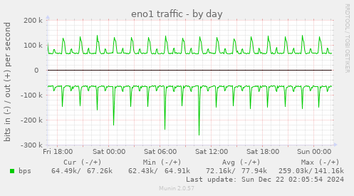 daily graph