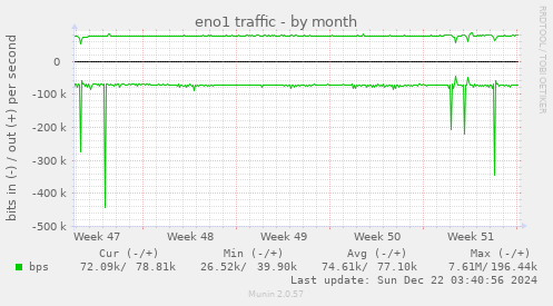 monthly graph