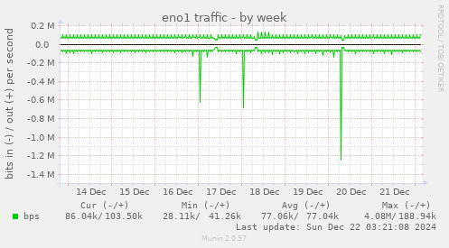 weekly graph