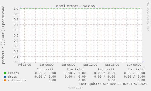 eno1 errors