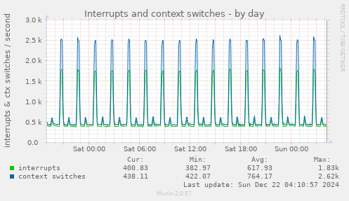 Interrupts and context switches