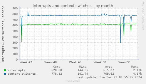 Interrupts and context switches