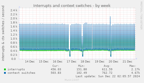 Interrupts and context switches