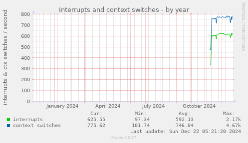 yearly graph