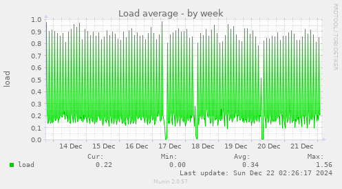 weekly graph