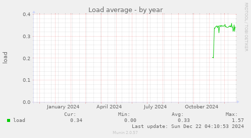 Load average