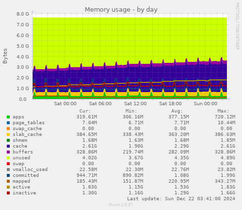 daily graph