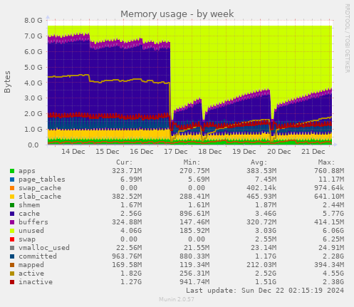 Memory usage