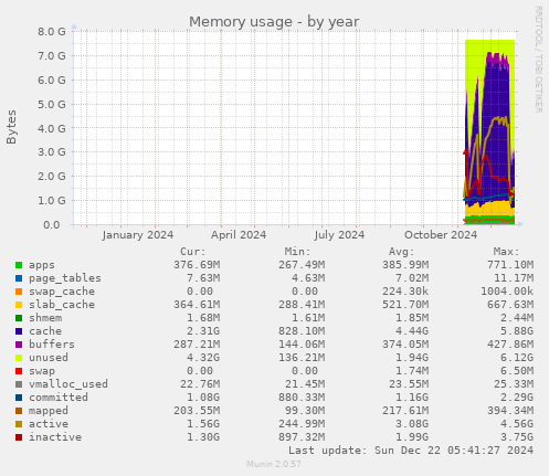 yearly graph