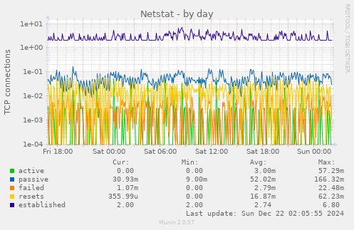 Netstat