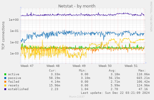 monthly graph