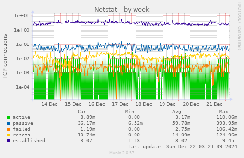 weekly graph