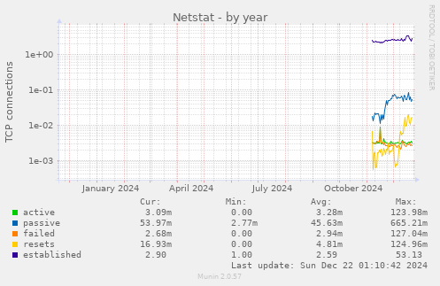 Netstat