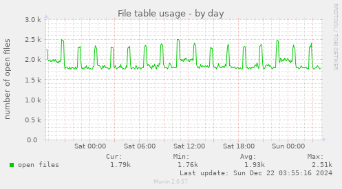 File table usage