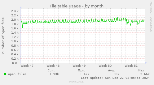 File table usage