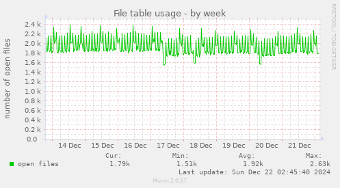 File table usage