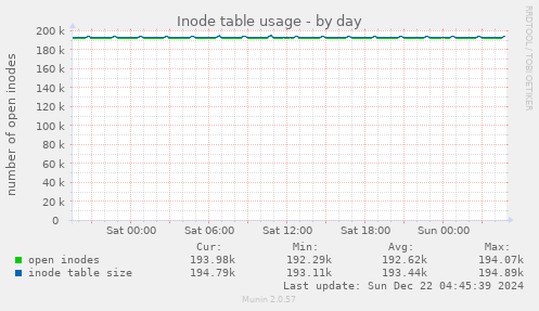 daily graph