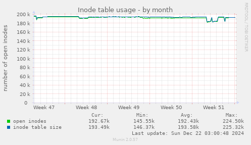 Inode table usage