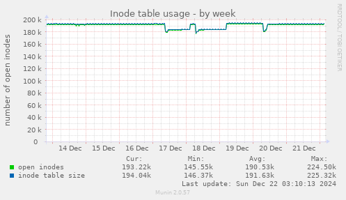 Inode table usage