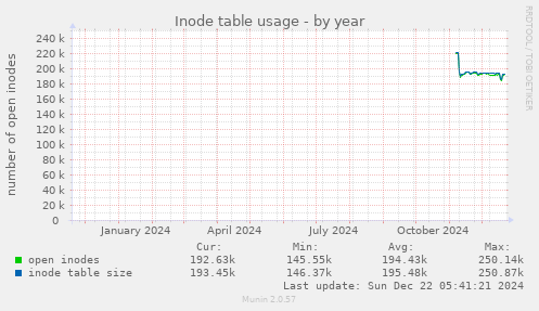 Inode table usage