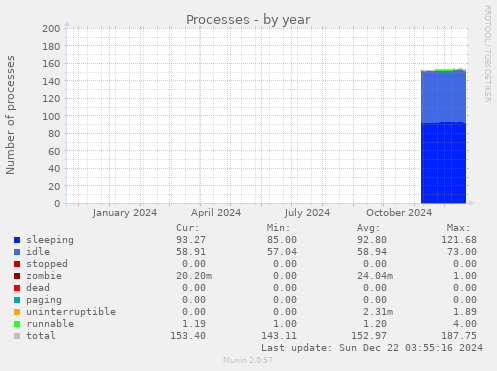 Processes