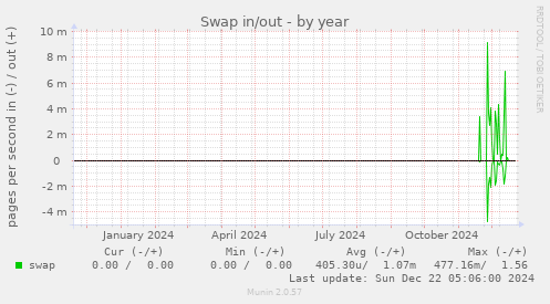 Swap in/out