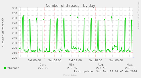 Number of threads