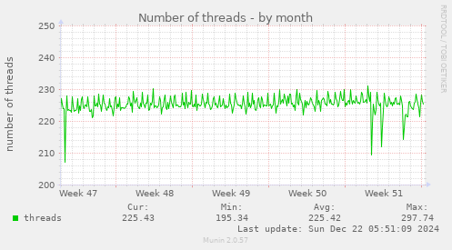 Number of threads