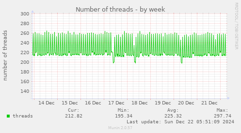 Number of threads