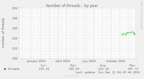 Number of threads