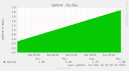 Uptime